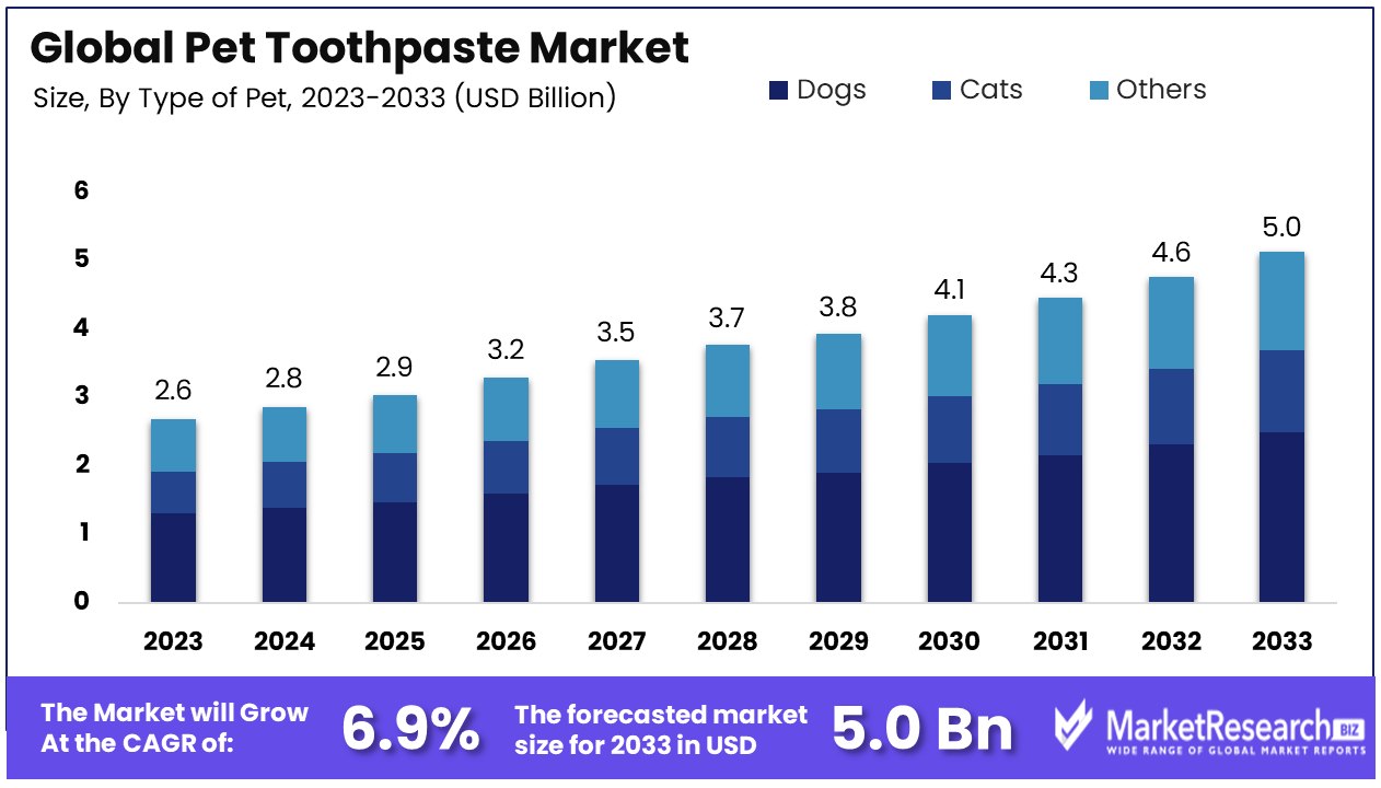 Pet Toothpaste Market By Size