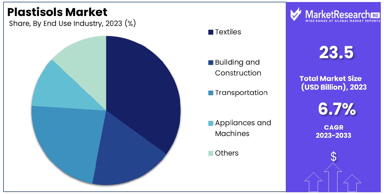 Plastisols Market By End Use Industry