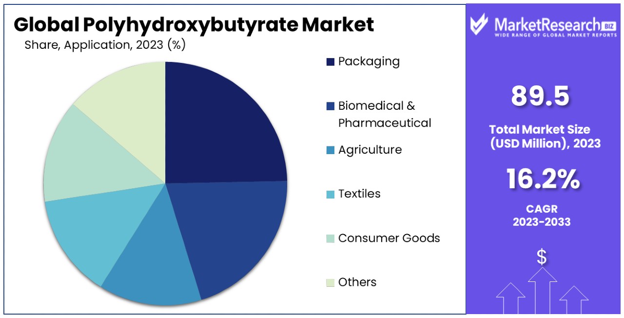 Polyhydroxybutyrate Market By Share