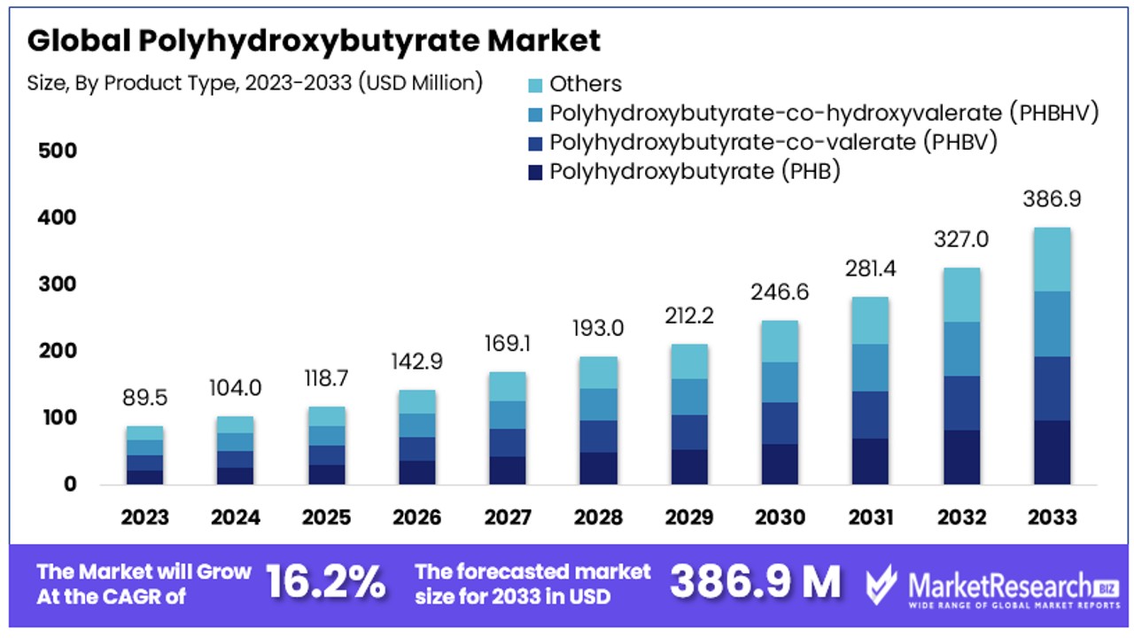 Polyhydroxybutyrate Market By Size