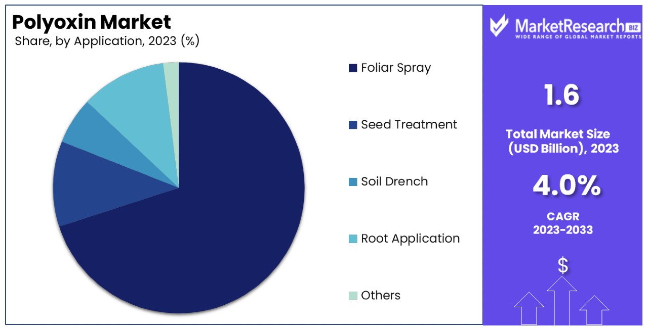 Polyoxin Market By Share