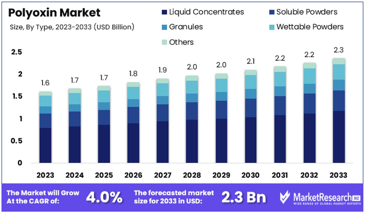 Polyoxin Market By Size