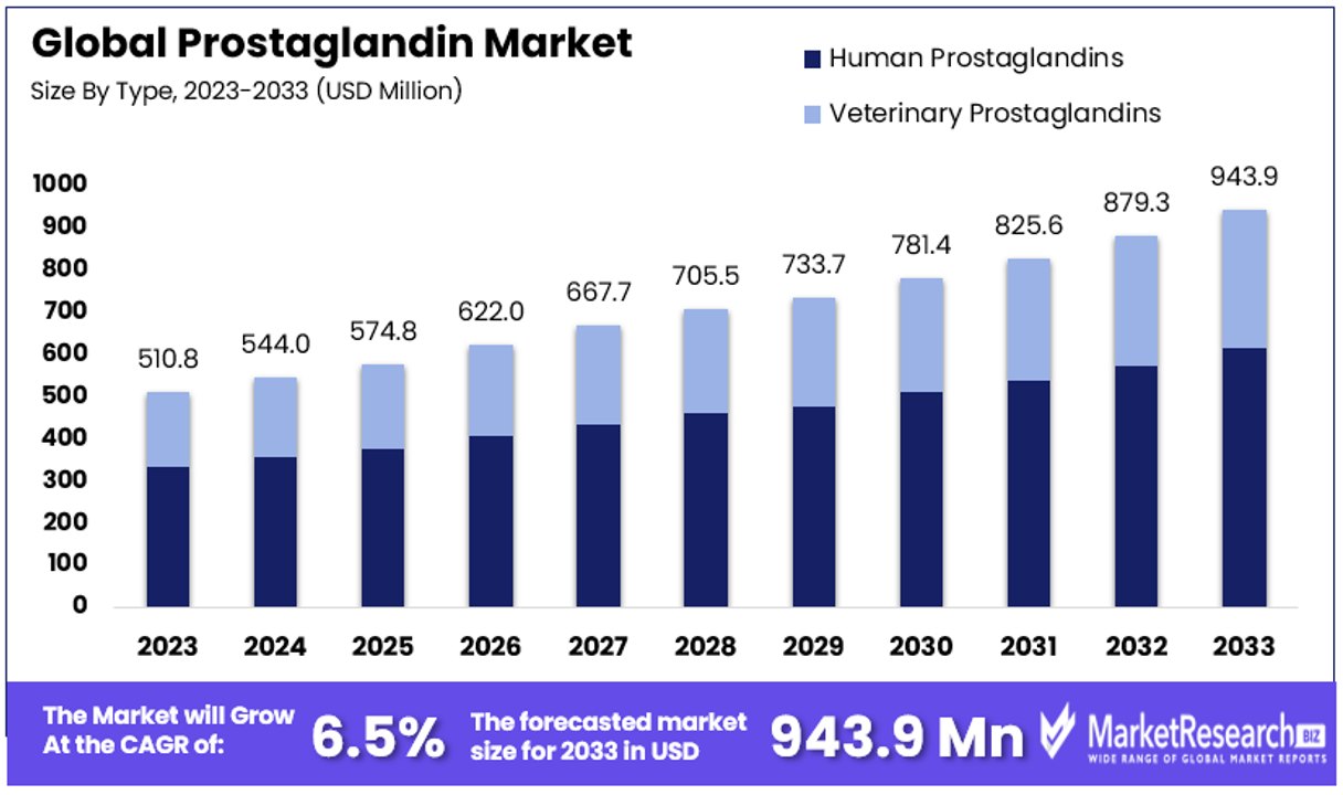 Prostaglandin Market By Size