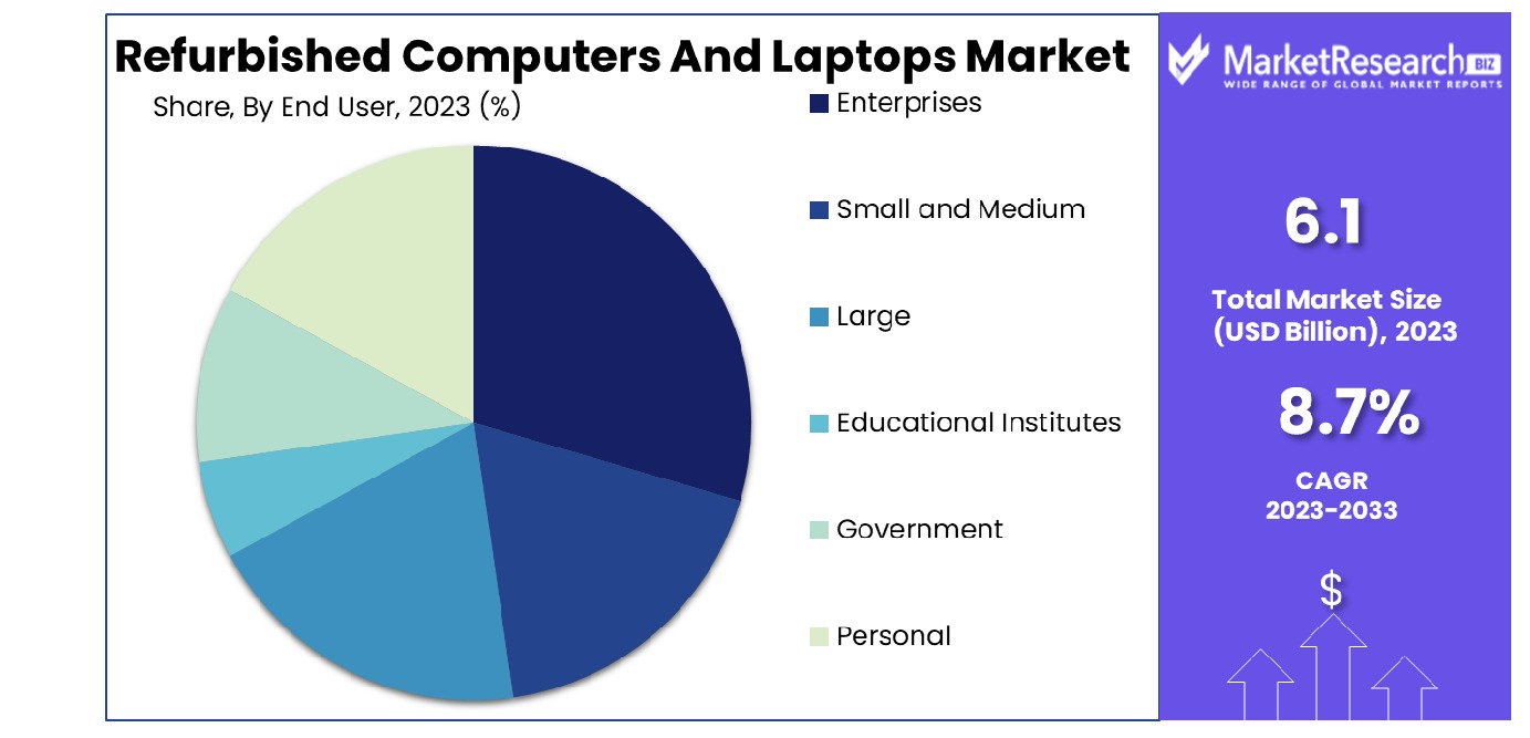 Refurbished Computers And Laptops Market By End User