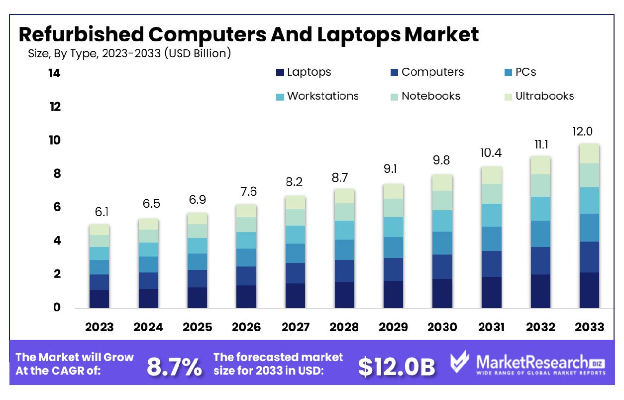 Refurbished Computers And Laptops Market By Type
