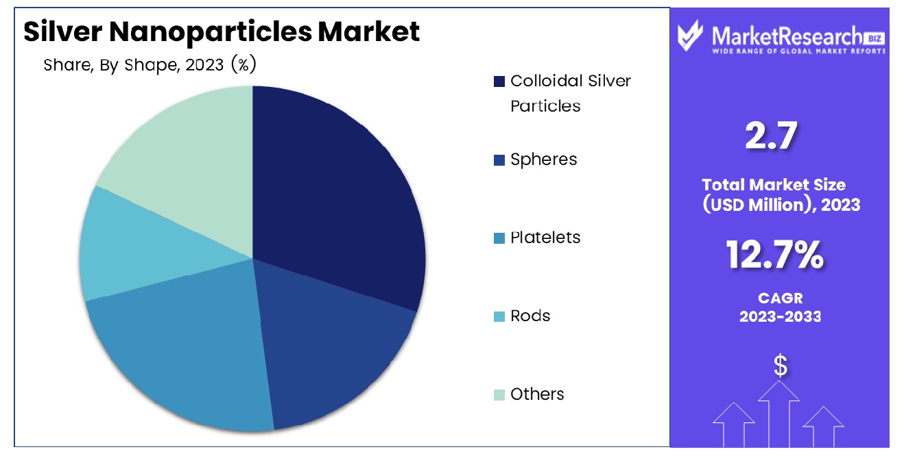 Silver Nanoparticles Market by Shape