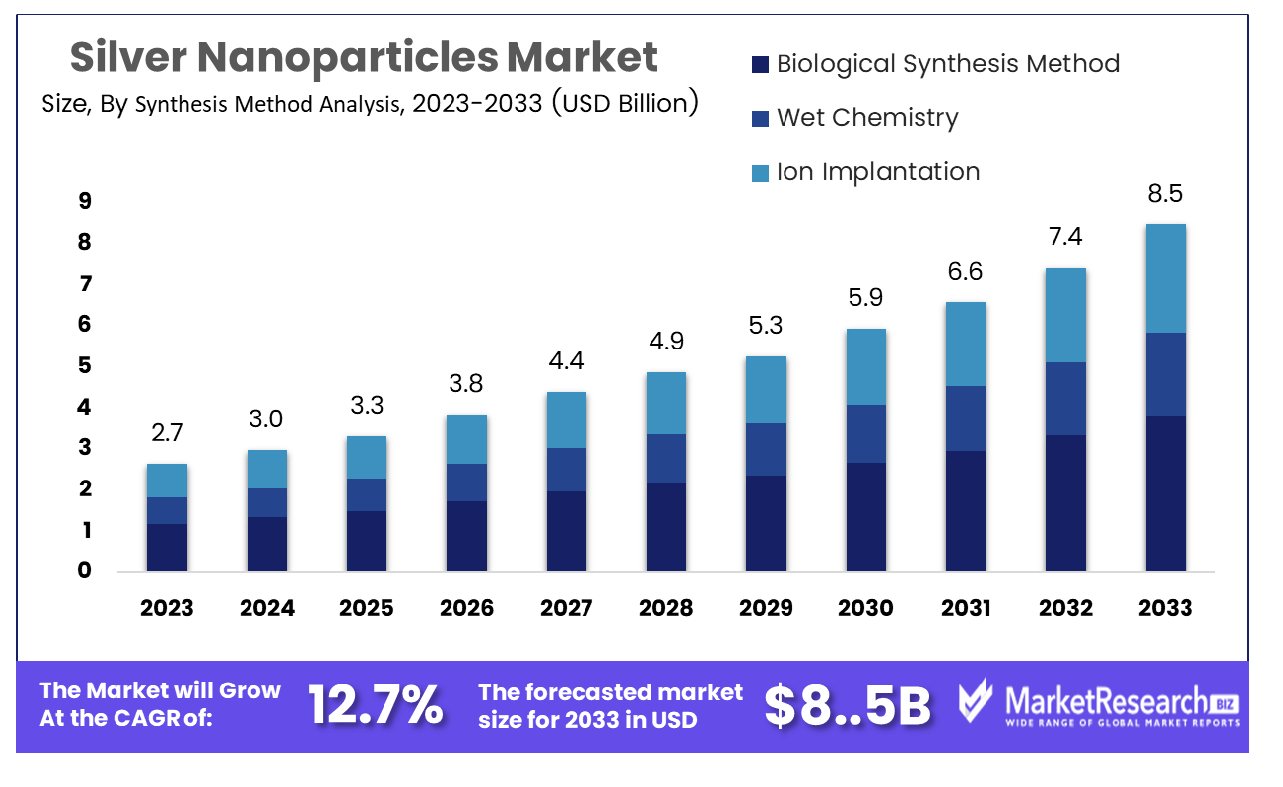 Silver Nanoparticles Market segment