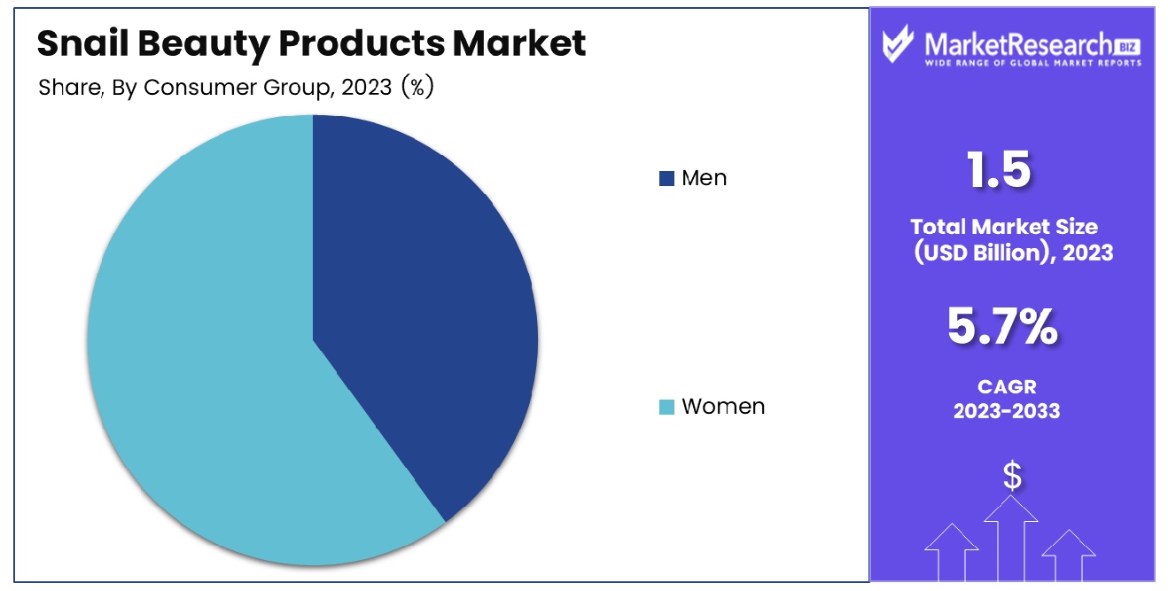 Snail Beauty Products Market By Consumer Group