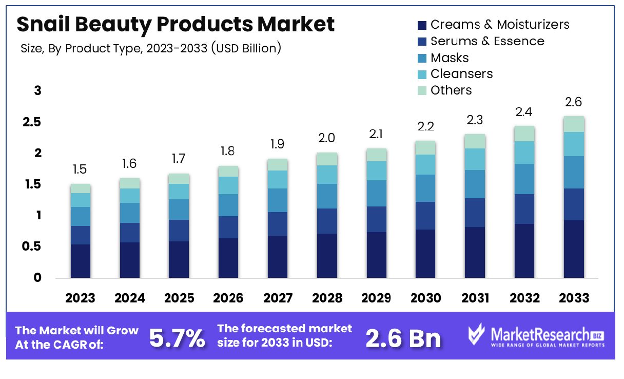Snail Beauty Products Market By Product Type