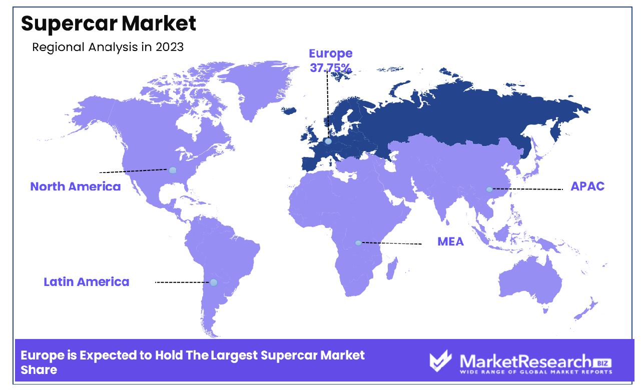 Supercar Market By Region