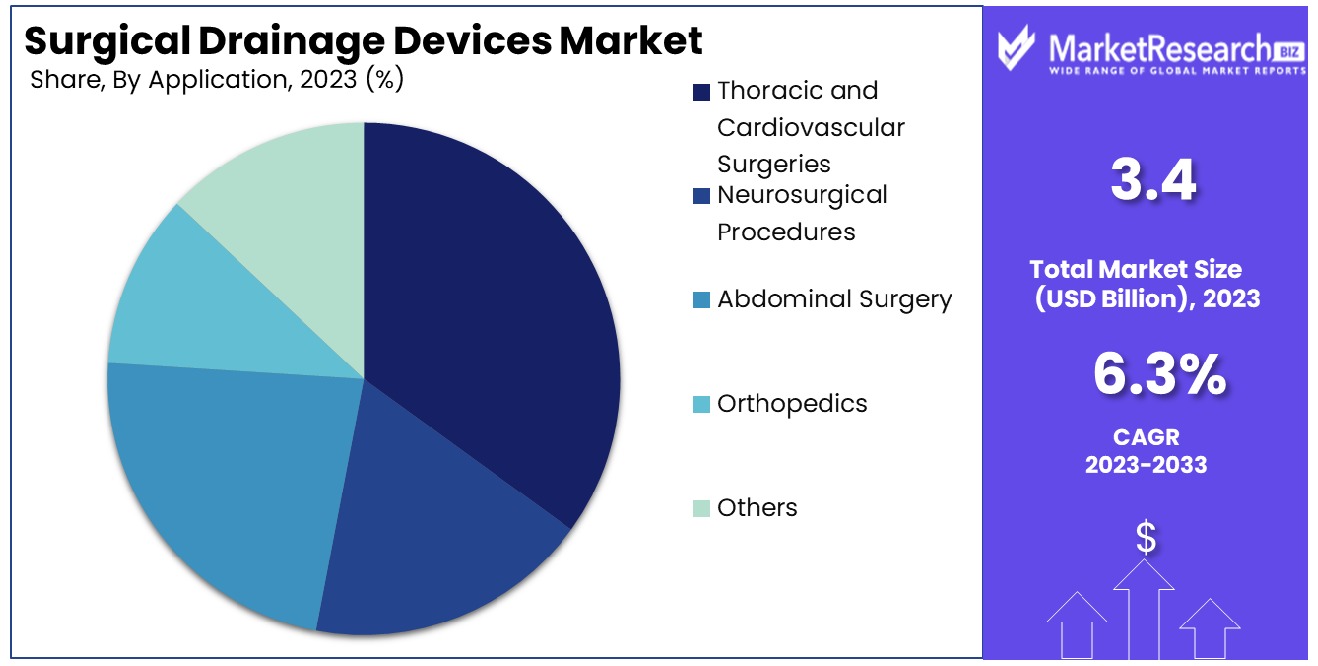 Surgical Drainage Devices Market By Application