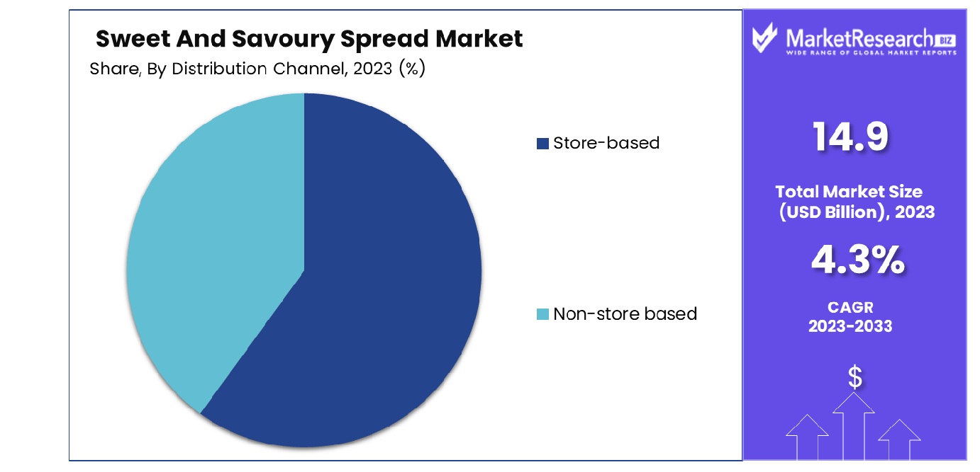 Sweet And Savoury Spread Market By Distribution Channel