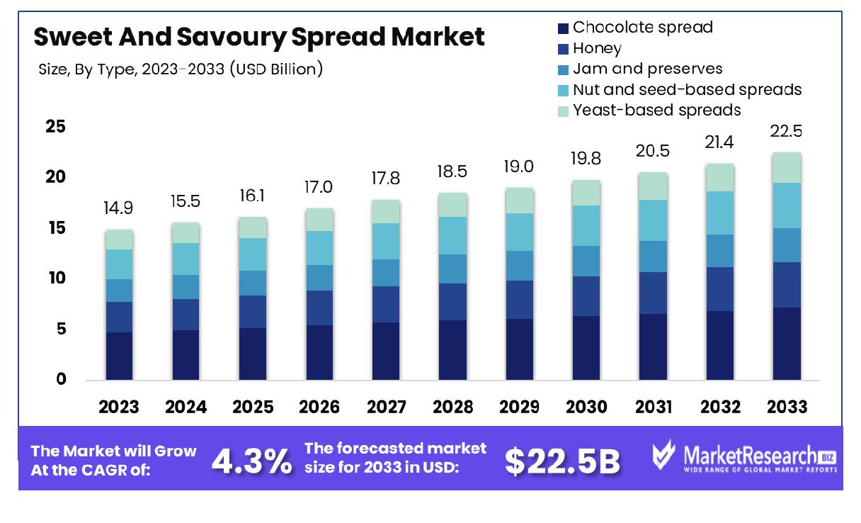 Sweet And Savoury Spread Market By Type