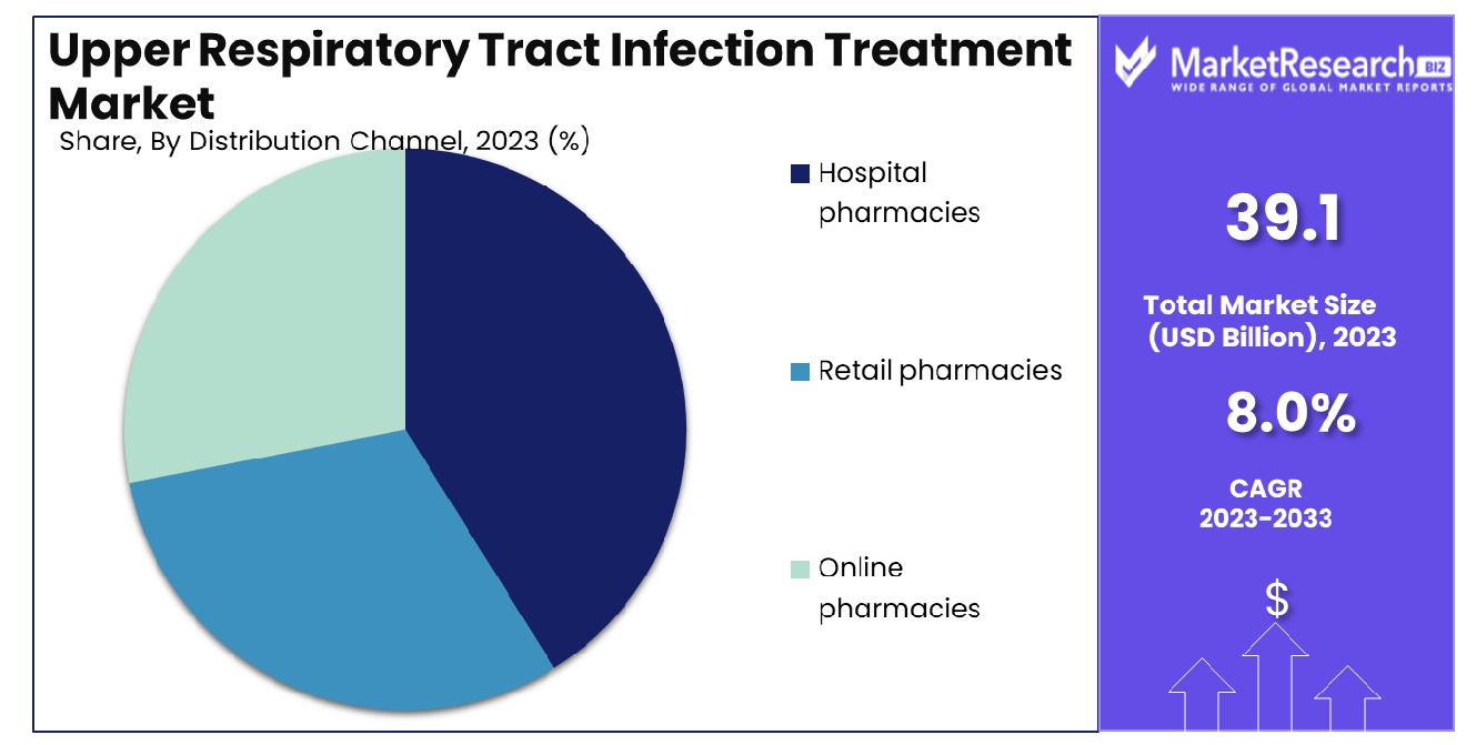 Upper Respiratory Tract Infection Treatment Market By Distribution Channel