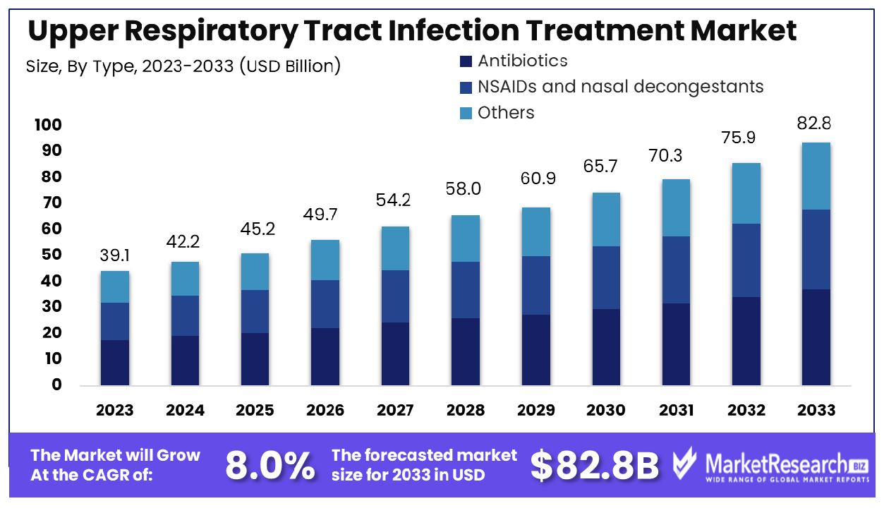Upper Respiratory Tract Infection Treatment Market By Type