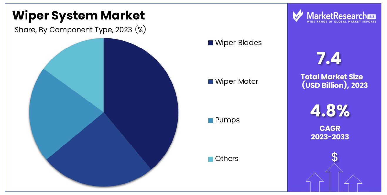 Wiper System Market By Component