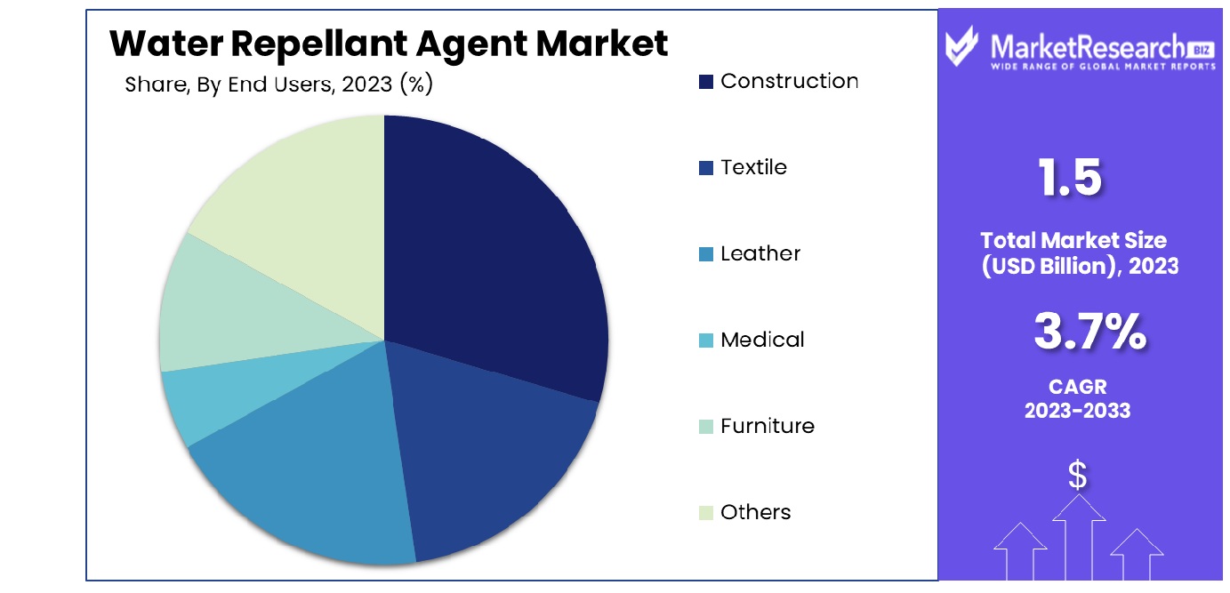 iWater Repellant Agent Market By End Users