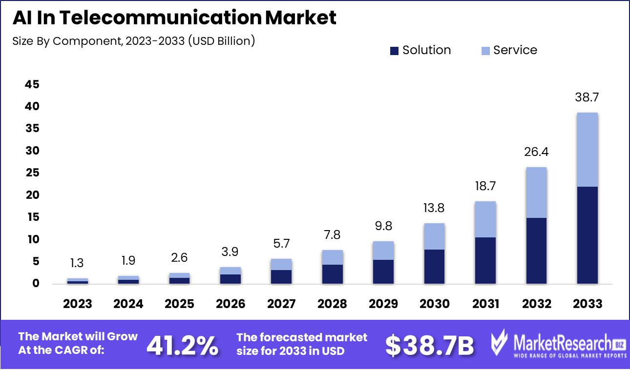 AI In Telecommunication Market Growth Analysis