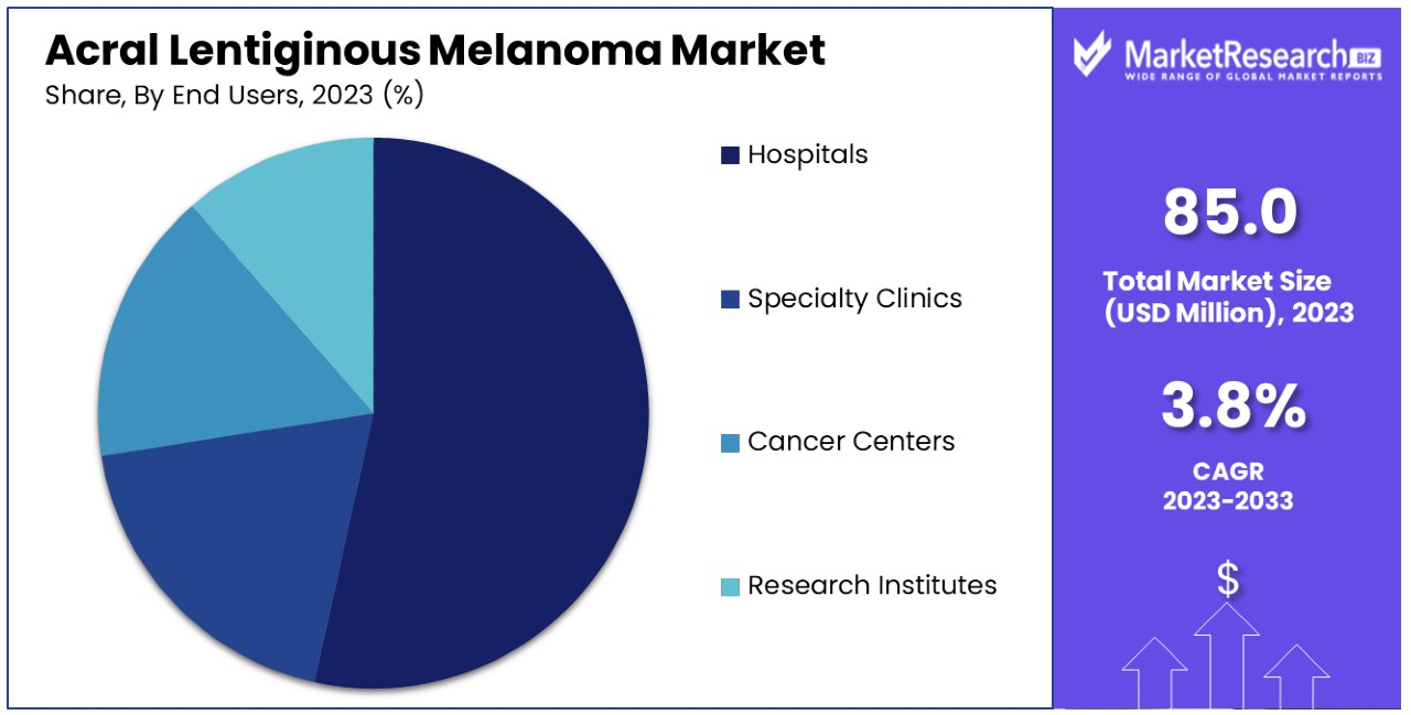 Acral Lentiginous Melanoma Market By Share