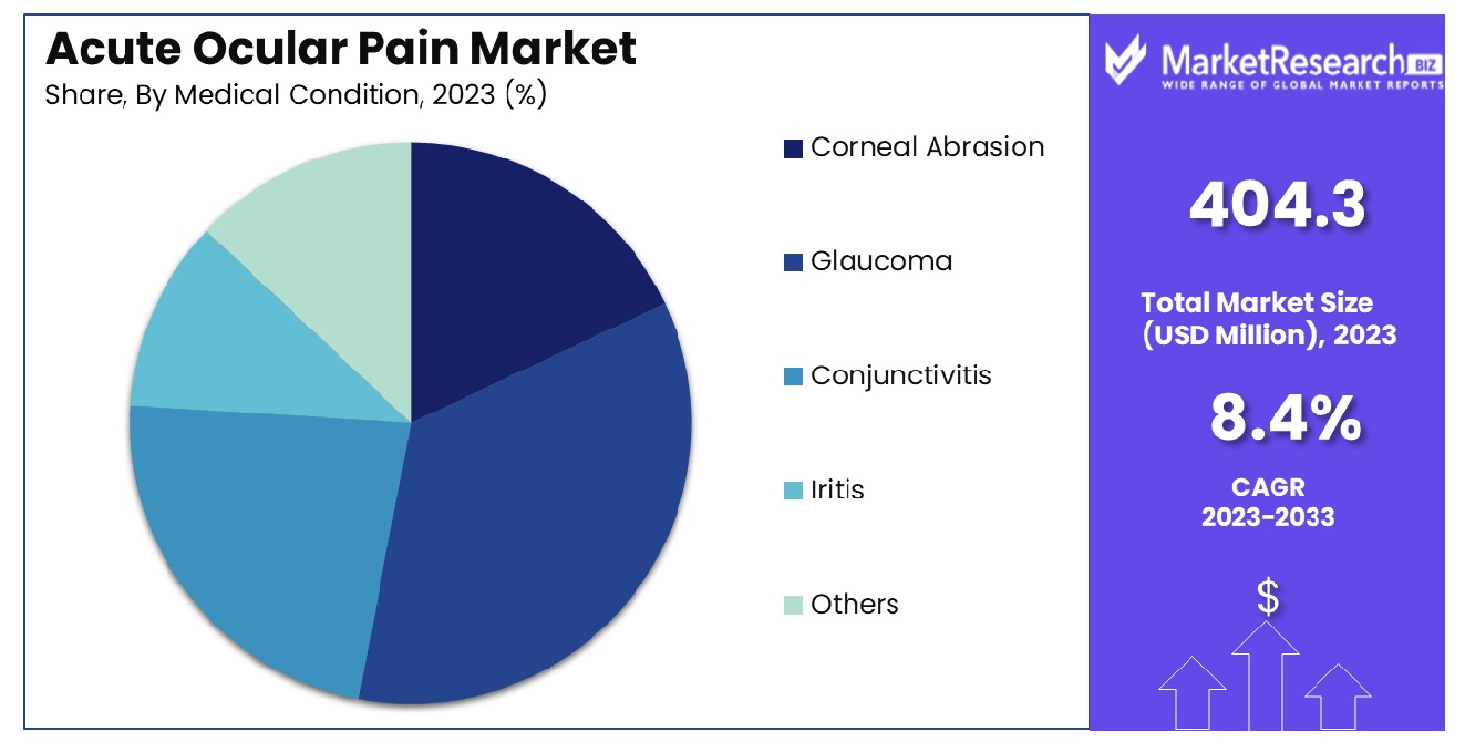 Acute Ocular Pain Market By Medical Condition