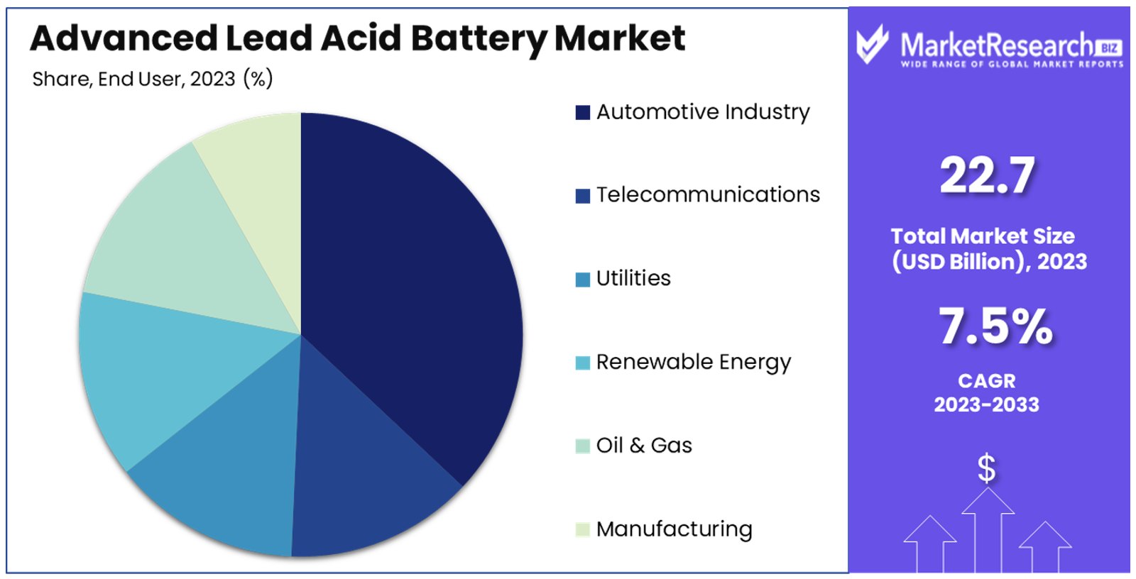 Advanced Lead Acid Battery Market By Share