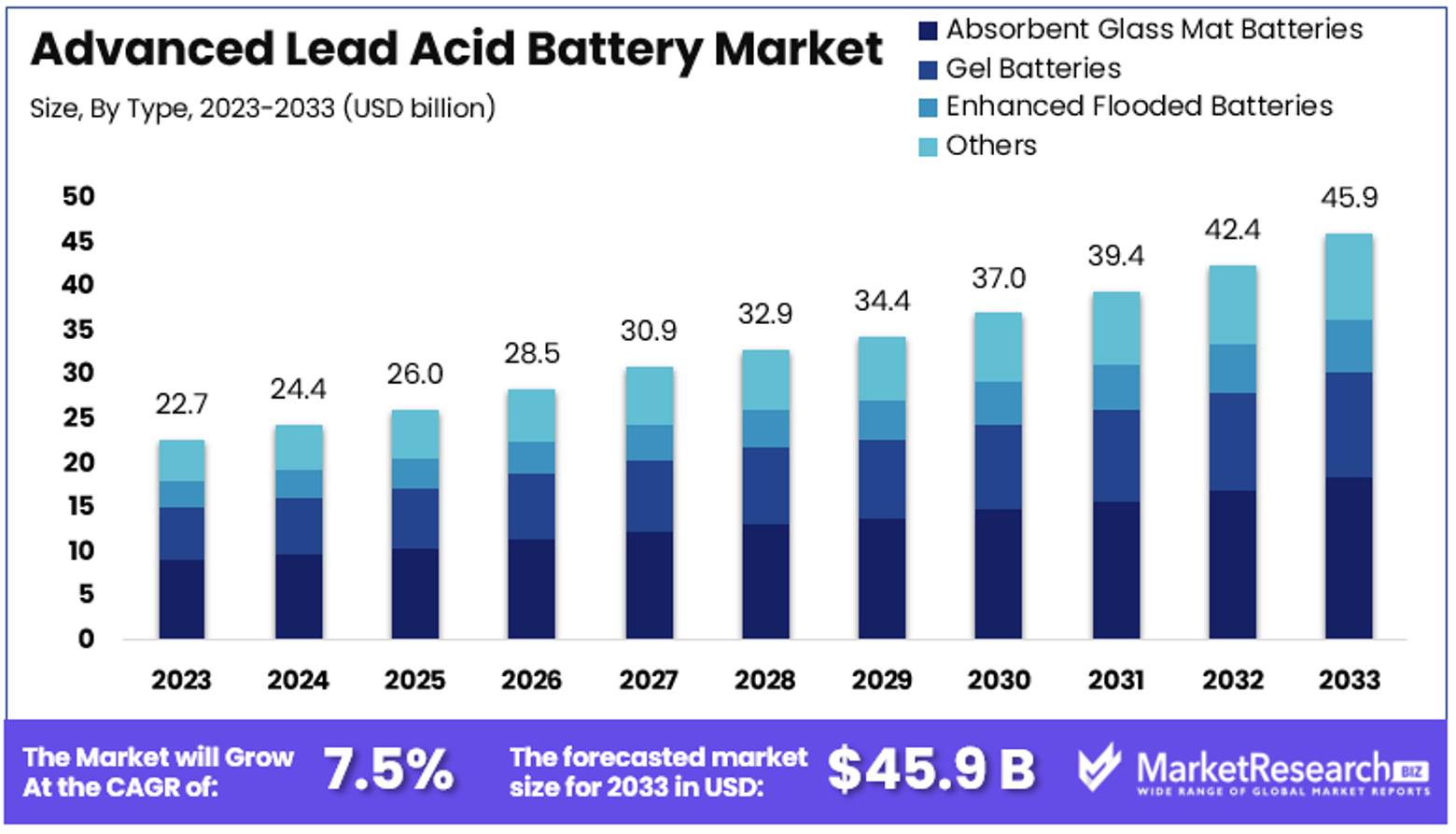 Advanced Lead Acid Battery Market By Size