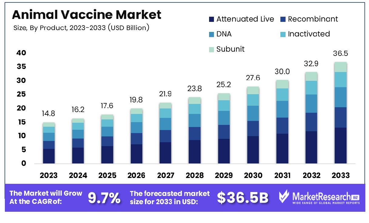 Animal Vaccine Market By Product