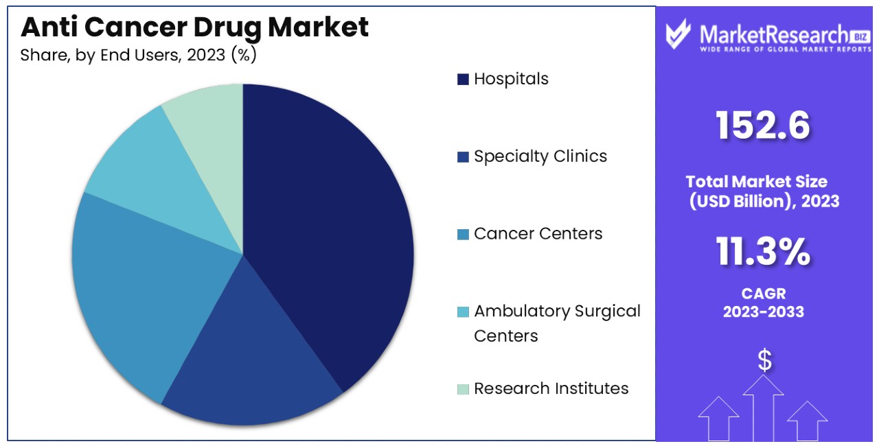 Anti Cancer Drug Market By Share