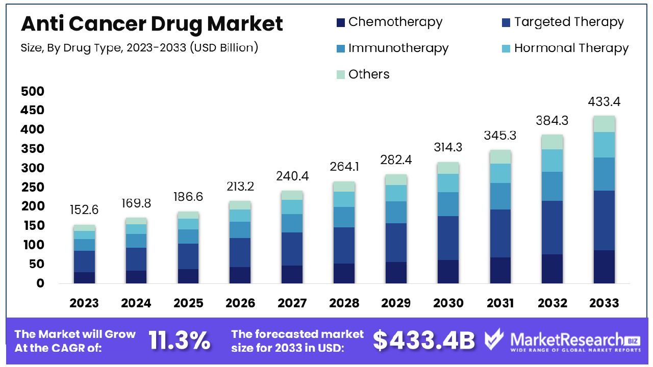 Anti Cancer Drug Market By Size