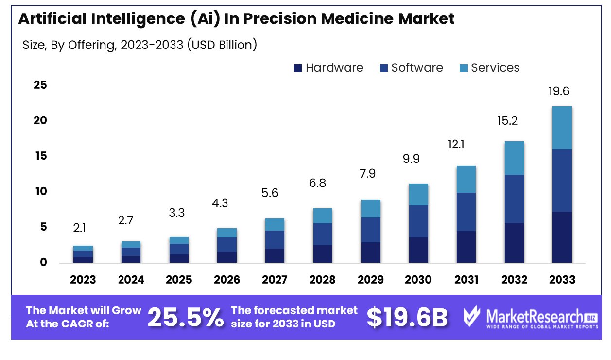 Artificial Intelligence (Ai) In Precision Medicine Market By Offering