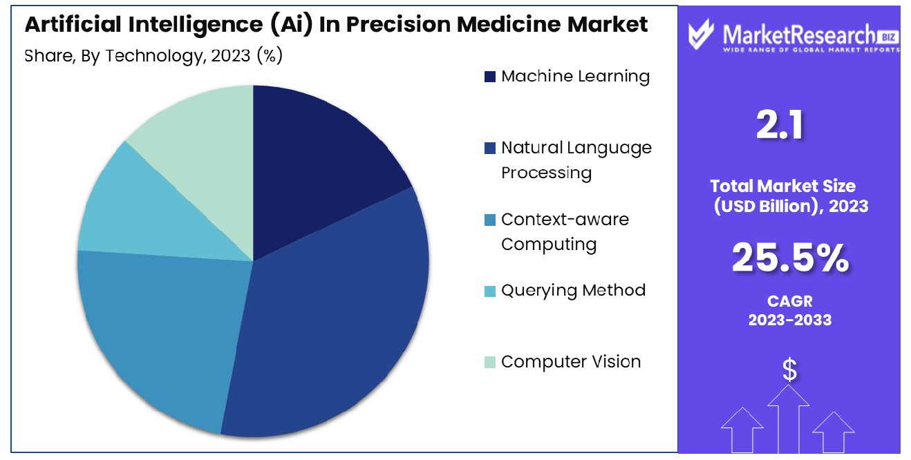 Artificial Intelligence (Ai) In Precision Medicine Market By Technology