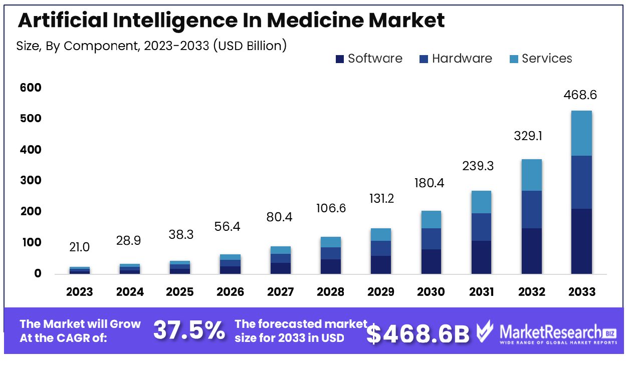 Artificial Intelligence In Medicine Market By Component