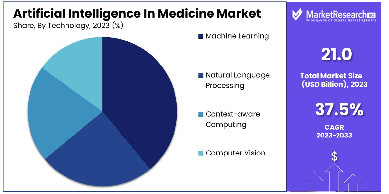 Artificial Intelligence In Medicine Market By Technology