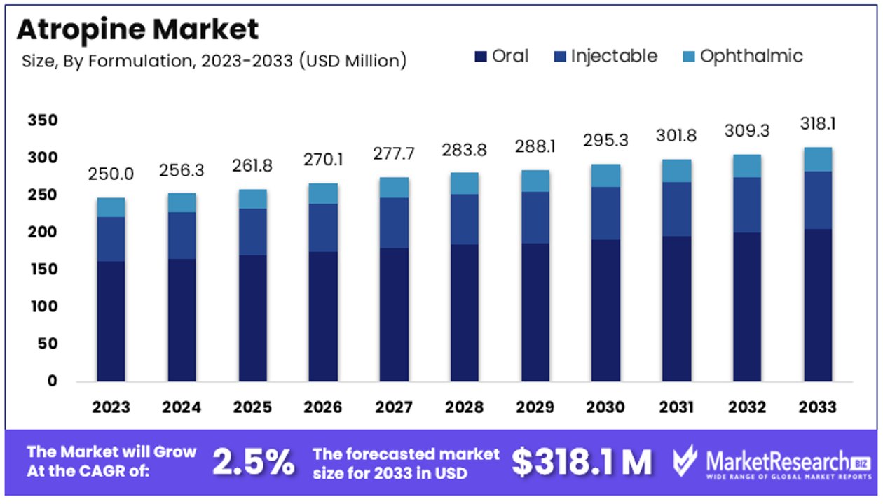 Atropine Market By Size