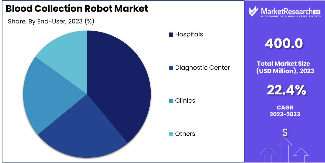 Blood Collection Robot End User Analysis