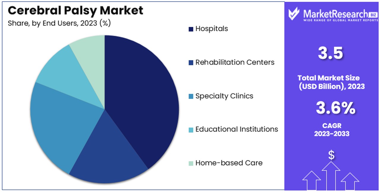 Cerebral Palsy Market By Share