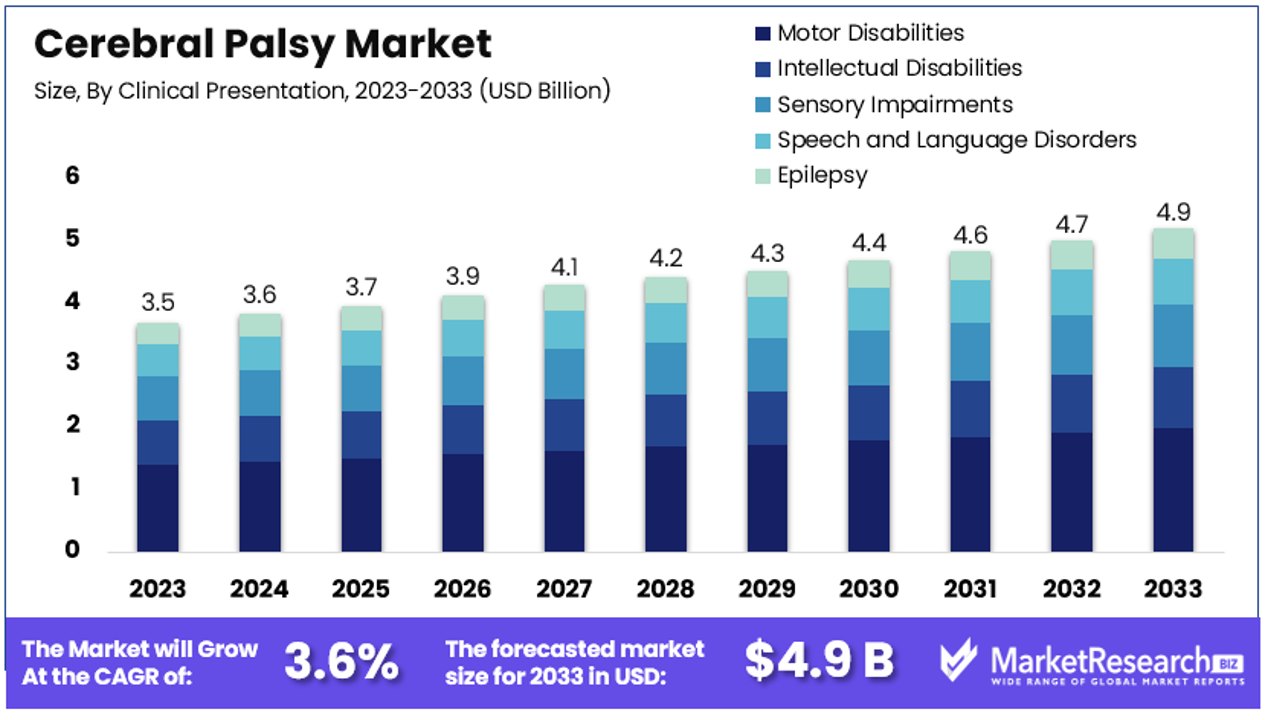 Cerebral Palsy Market By Size