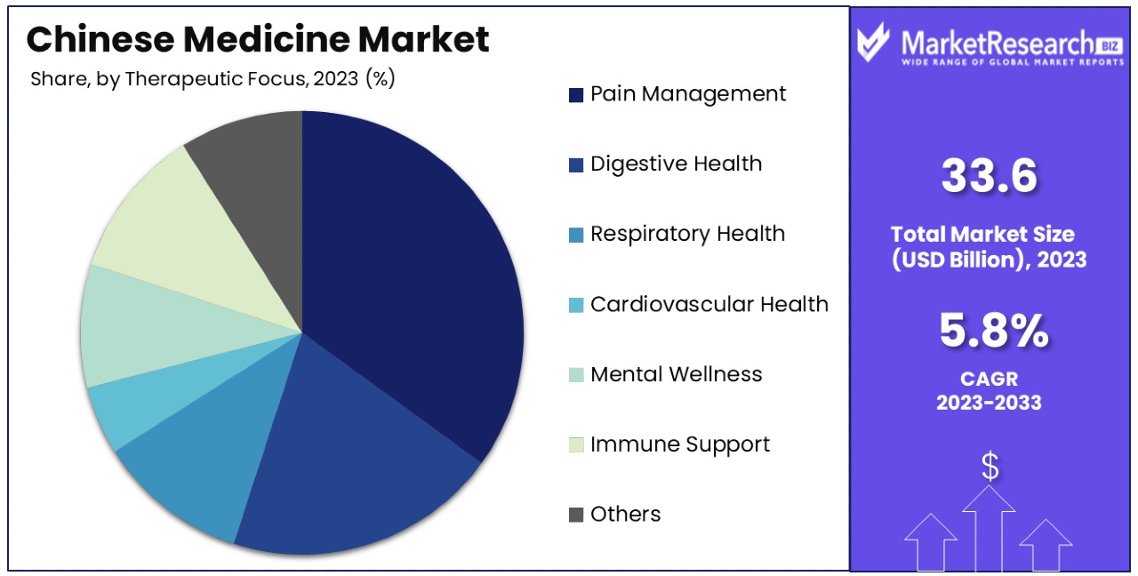 Chinese Medicine Market By Share
