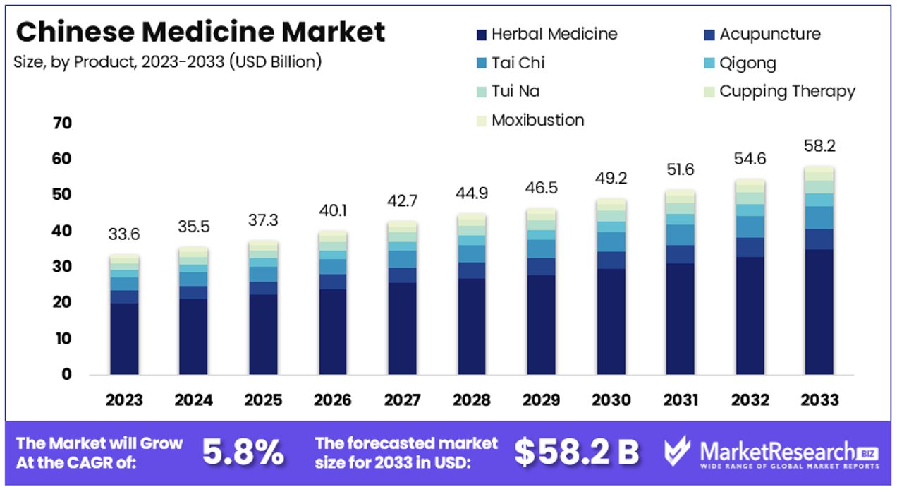 Chinese Medicine Market By Size