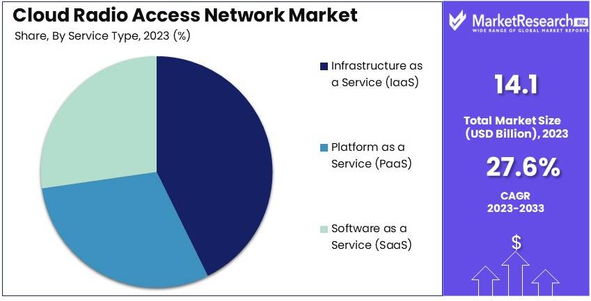 Cloud_Radio_Access_Network_Market_By_Share