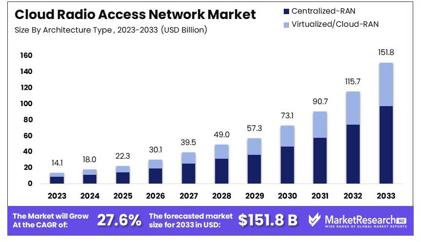 Cloud_Radio_Access_Network_Market_By_Size