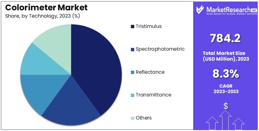 Colorimeter_Market_By_Share