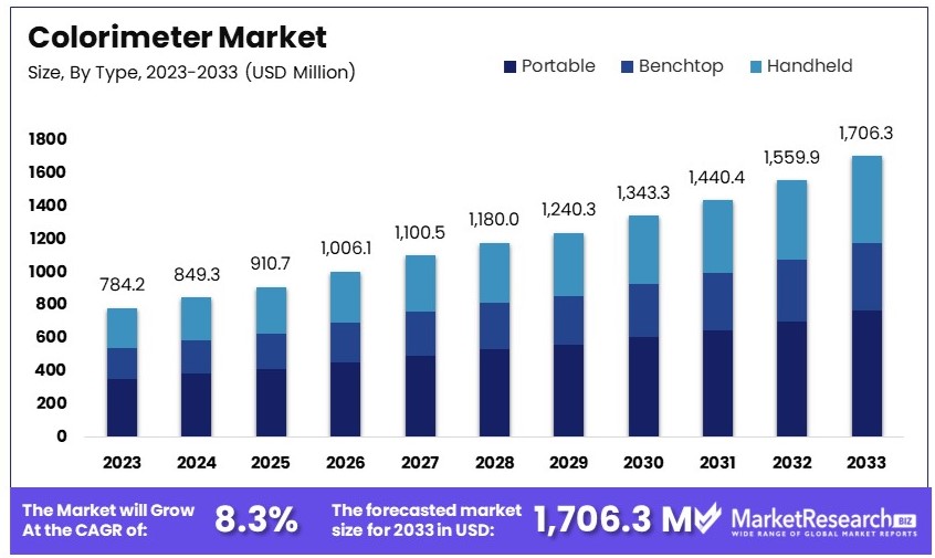 Colorimeter_Market_By_Size