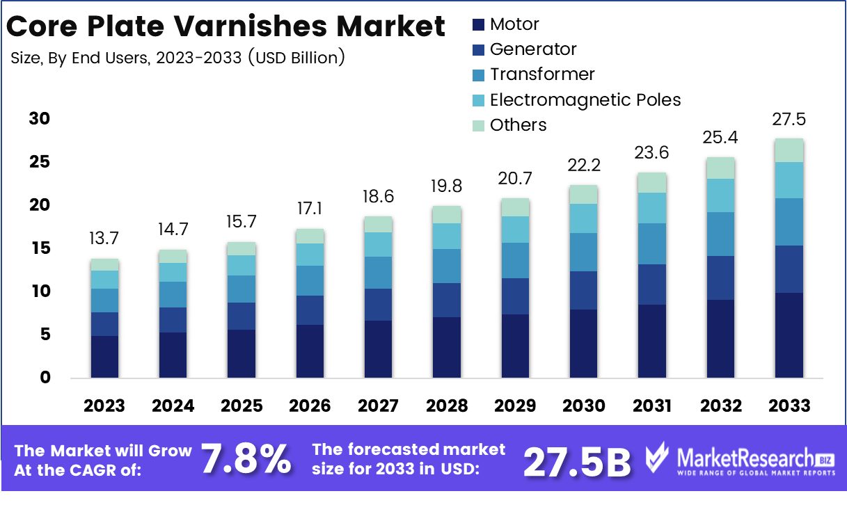 Core Plate Varnishes Market size