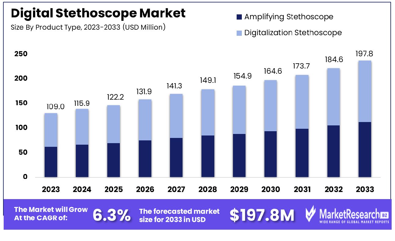 Digital Stethoscope Market By Product Type