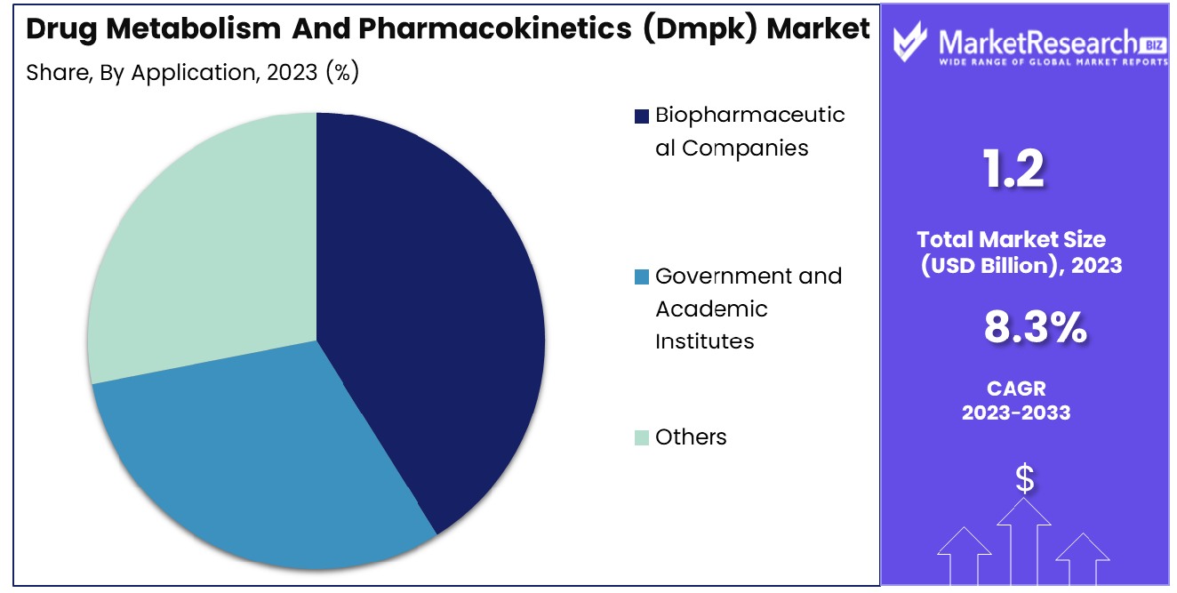 Drug Metabolism And Pharmacokinetics (Dmpk) Market By Application