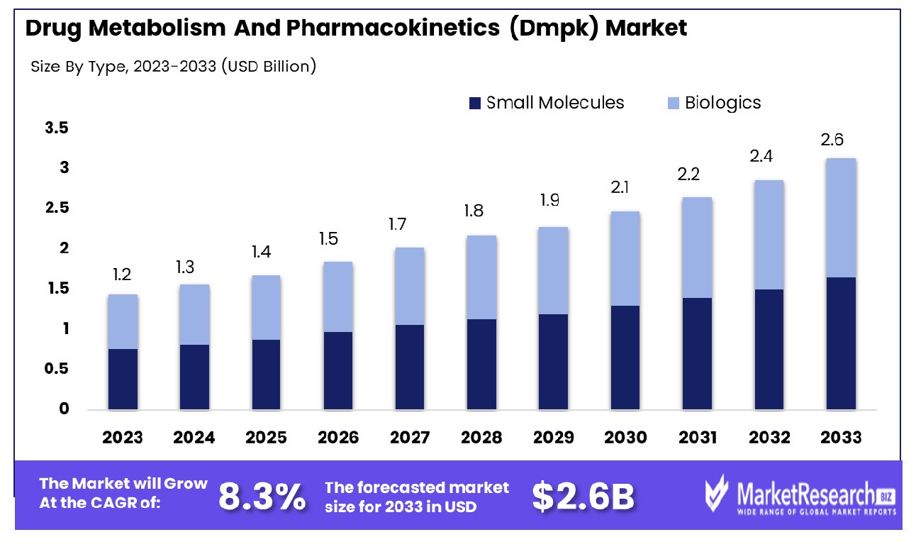 Drug Metabolism And Pharmacokinetics (Dmpk) Market By Type