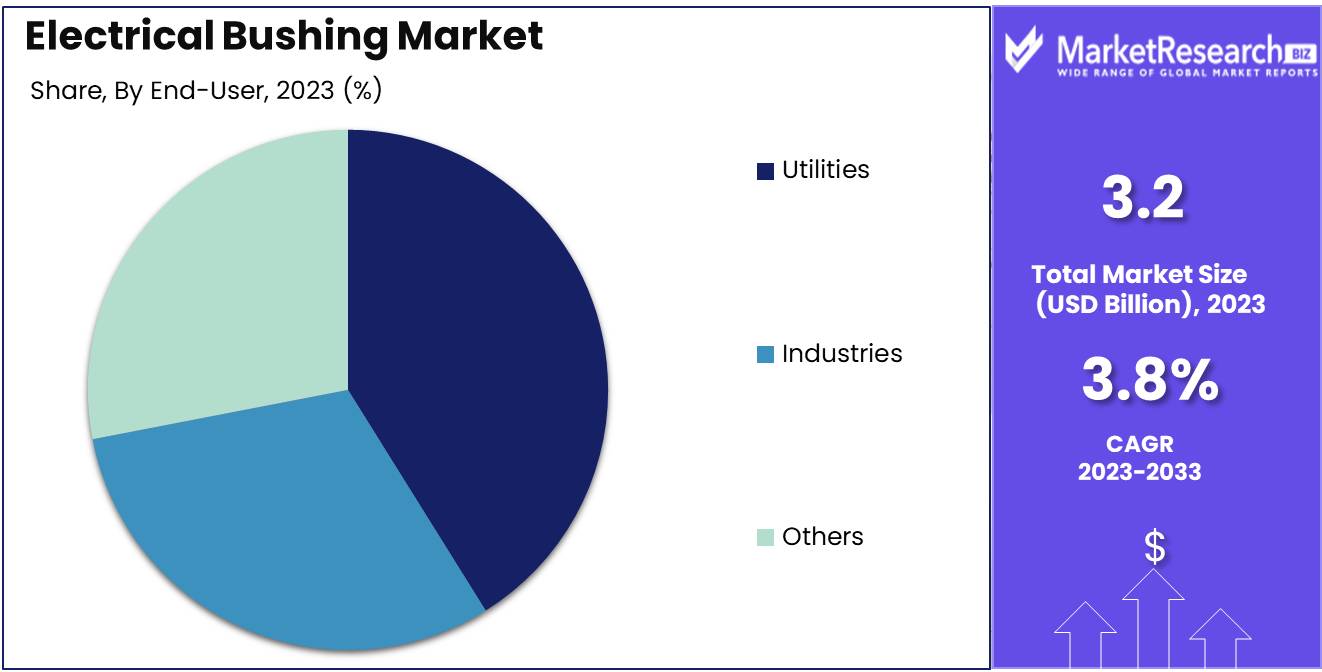 Electrical Bushing Market Share Analysis