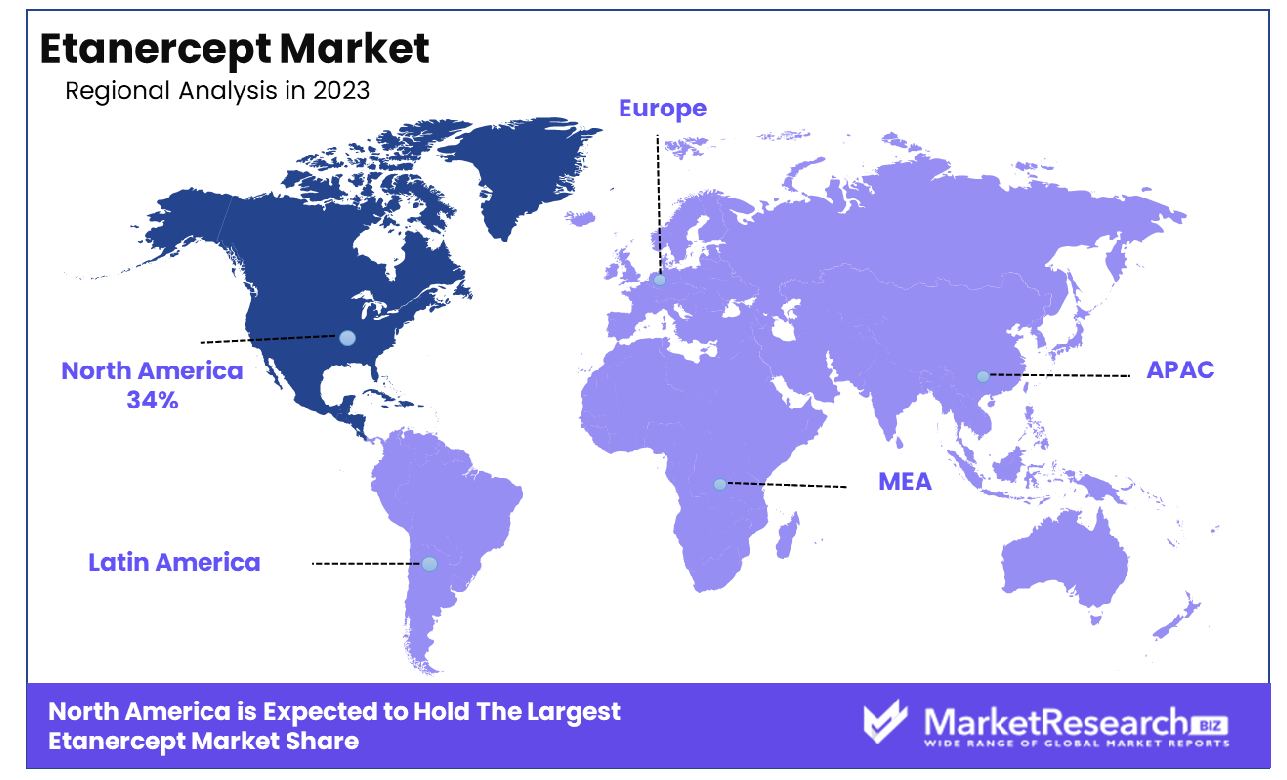 Etanercept Market By Region