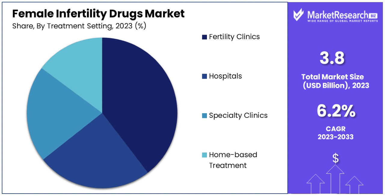 Female Infertility Drugs Market By Share
